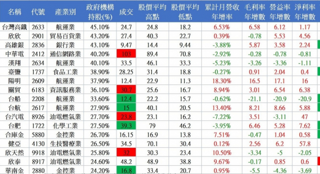 大解密!「政府機構」持股中，原來還有這麼好的標的…